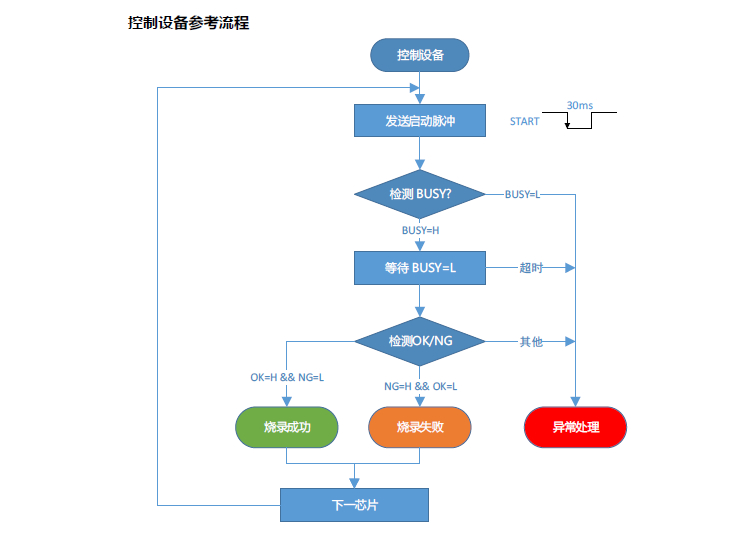 SP20X/SP20P/SP16-FX 編程器ATE接口資料
